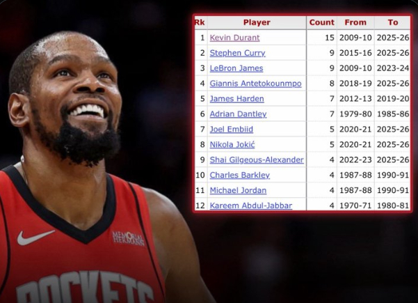 杜兰特领跑历史单赛季25分60%命中率榜单