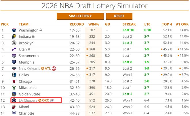 保罗与泰伦卢矛盾激化 被裁后快船战绩提升却陷